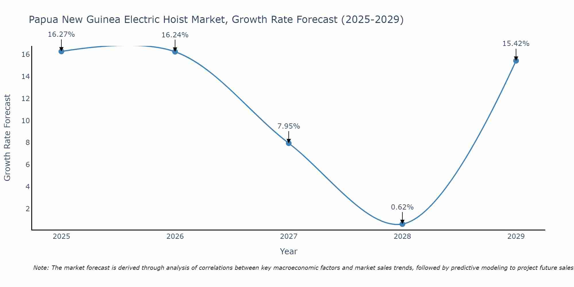 Papua New Guinea Electric Hoist Market Growth Rate